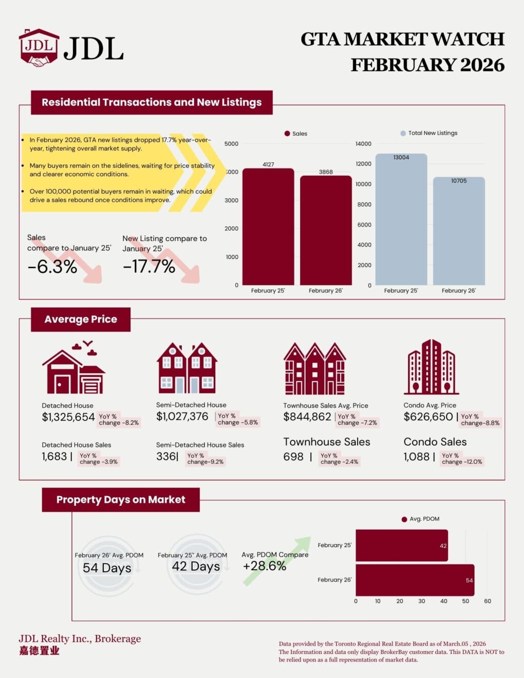 GTA house market 2026
