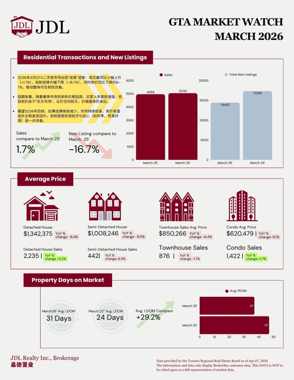 GTA房地产市场 3月