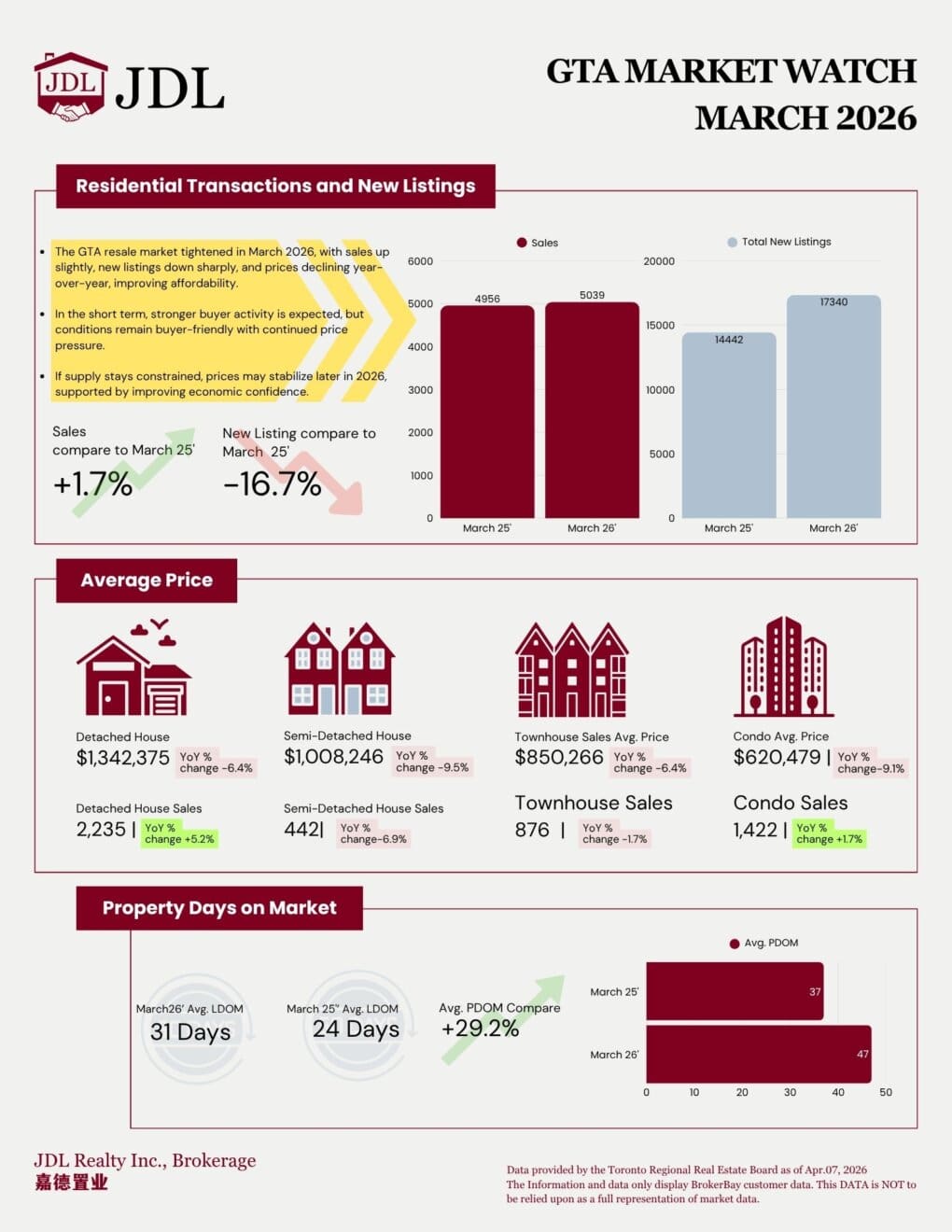 GTA real estate market March