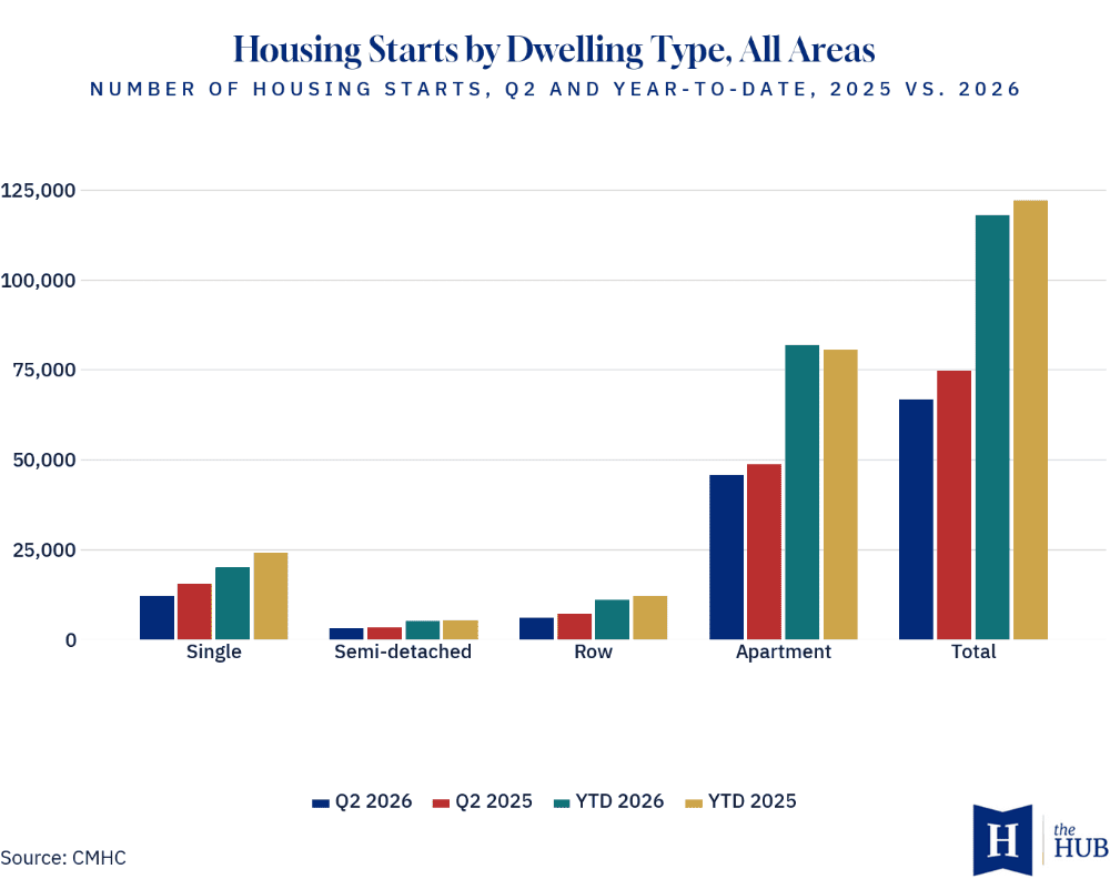 Canada's Housing