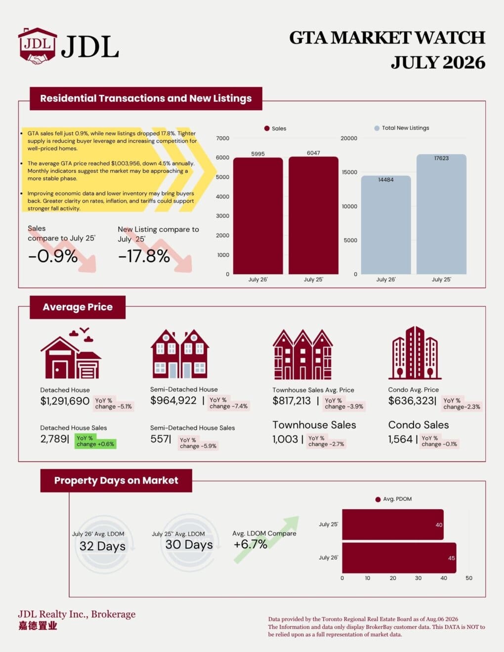 Housing Market