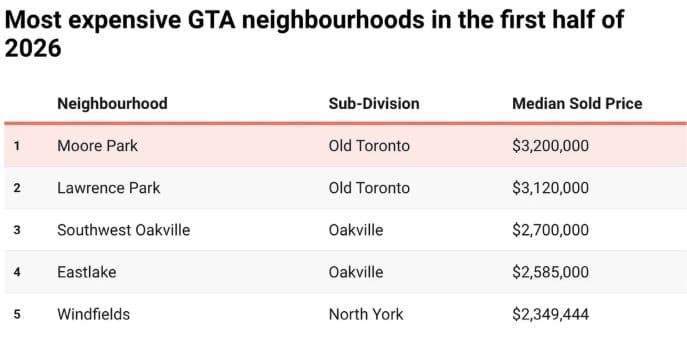 Most and Least Expensive Neighbourhoods